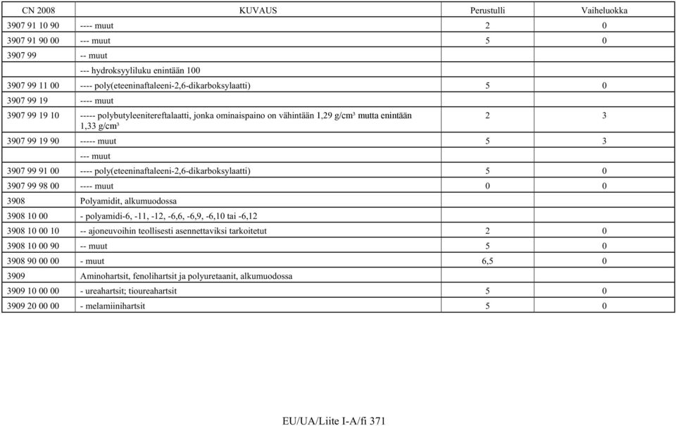 poly(eteeninaftaleeni-2,6-dikarboksylaatti) 5 0 3907 99 98 00 ---- muut 0 0 3908 Polyamidit, alkumuodossa 3908 10 00 - polyamidi-6, -11, -12, -6,6, -6,9, -6,10 tai -6,12 3908 10 00 10 -- ajoneuvoihin