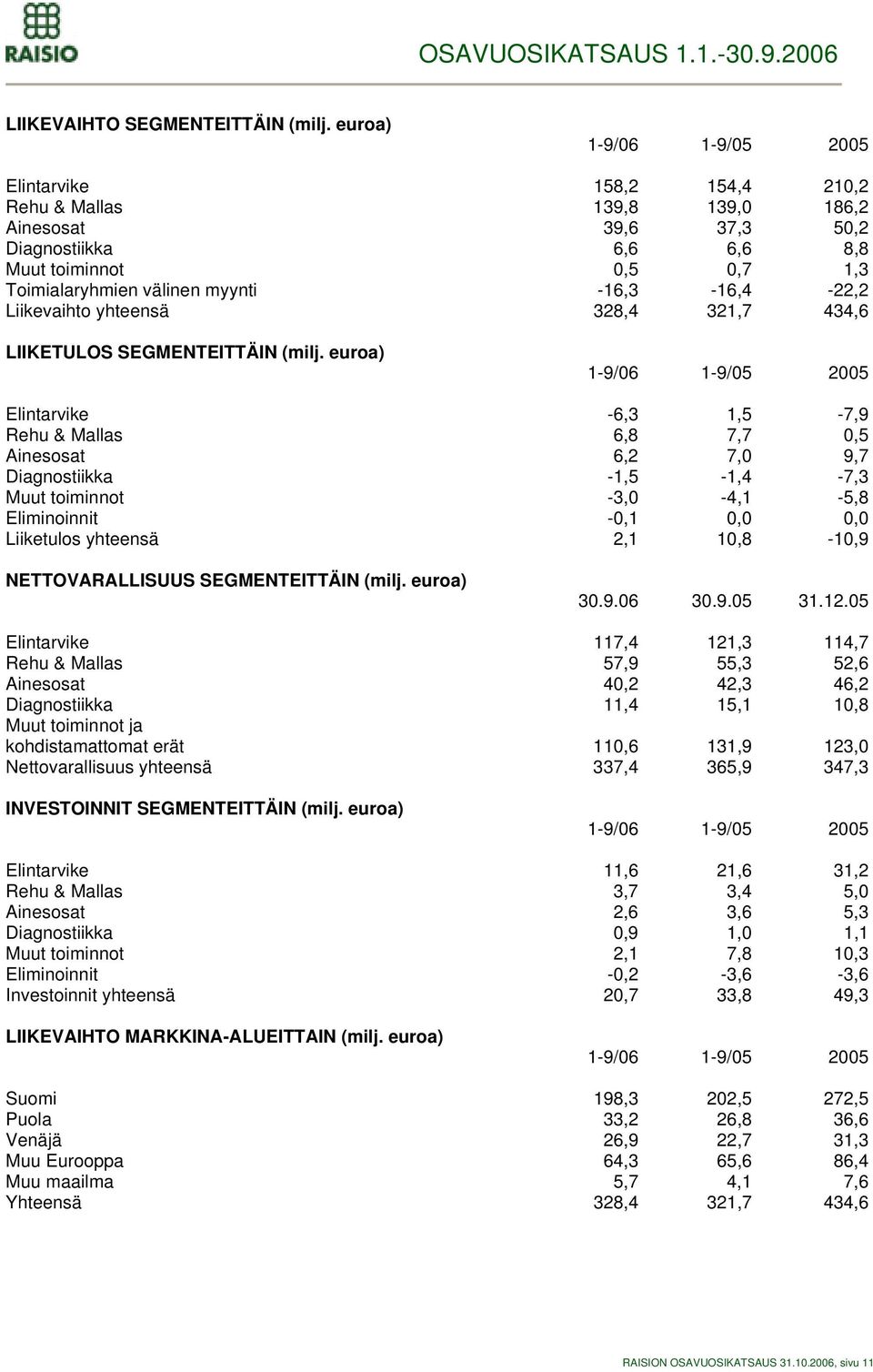 Liikevaihto yhteensä 328,4 321,7 434,6 LIIKETULOS SEGMENTEITTÄIN (milj.