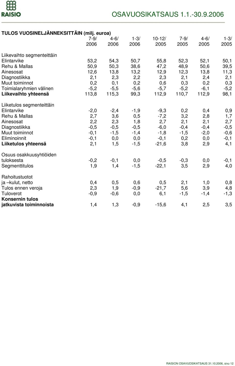 39,5 Ainesosat 12,6 13,8 13,2 12,9 12,3 13,8 11,3 Diagnostiikka 2,1 2,3 2,2 2,3 2,1 2,4 2,1 Muut toiminnot 0,2 0,1 0,2 0,6 0,3 0,2 0,3 Toimialaryhmien välinen -5,2-5,5-5,6-5,7-5,2-6,1-5,2 Liikevaihto