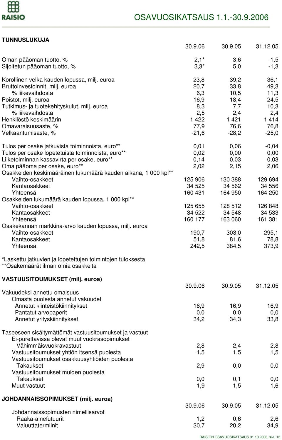 euroa 8,3 7,7 10,3 % liikevaihdosta 2,5 2,4 2,4 Henkilöstö keskimäärin 1 422 1 421 1 414 Omavaraisuusaste, % 77,9 76,6 76,8 Velkaantumisaste, % -21,6-28,2-25,0 Tulos per osake jatkuvista