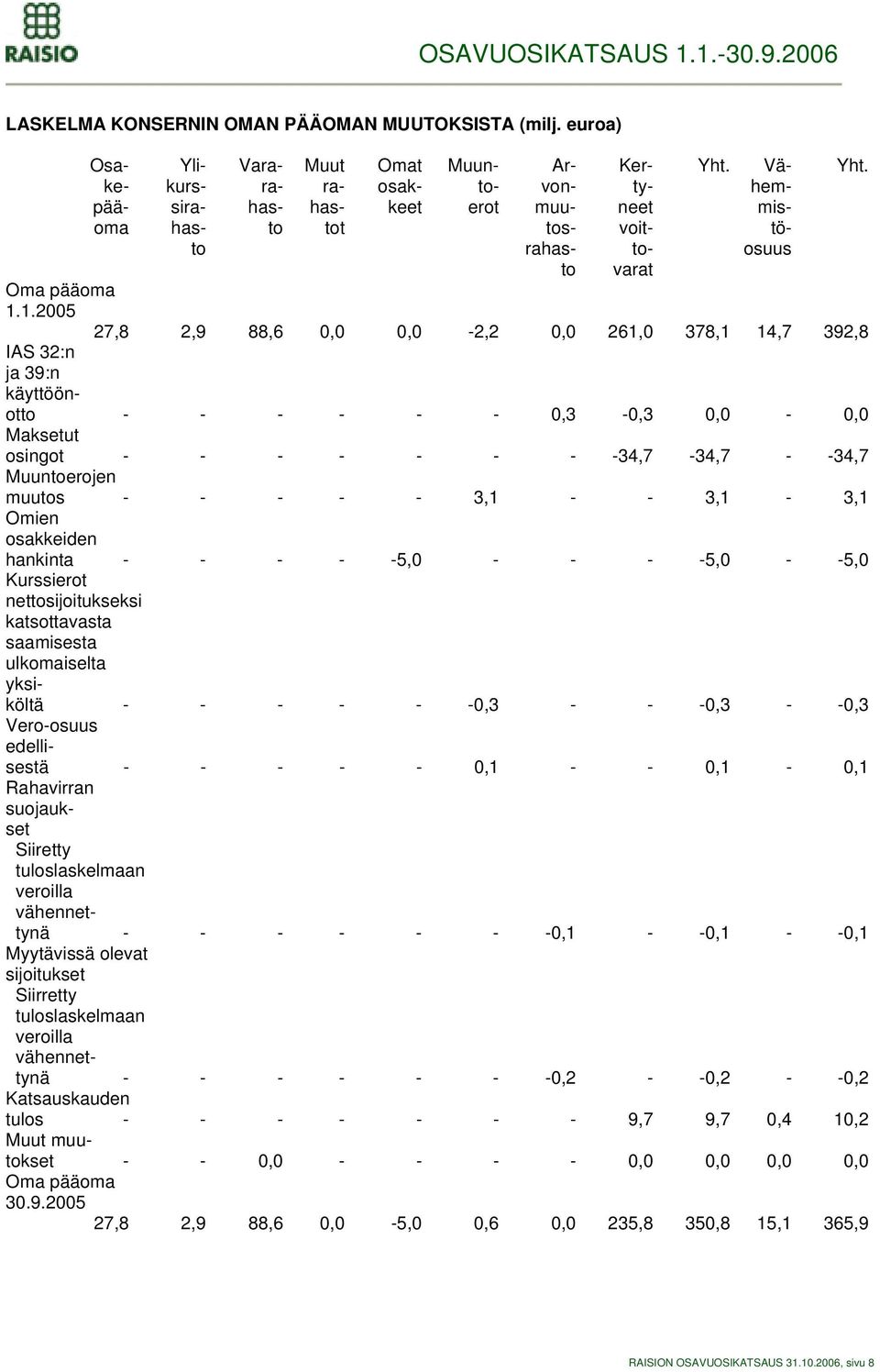 1.2005 27,8 2,9 88,6 0,0 0,0-2,2 0,0 261,0 378,1 14,7 392,8 IAS 32:n ja 39:n käyttöönotto - - - - - - 0,3-0,3 0,0-0,0 Maksetut osingot - - - - - - - -34,7-34,7 - -34,7 Muuntoerojen muutos - - - - -