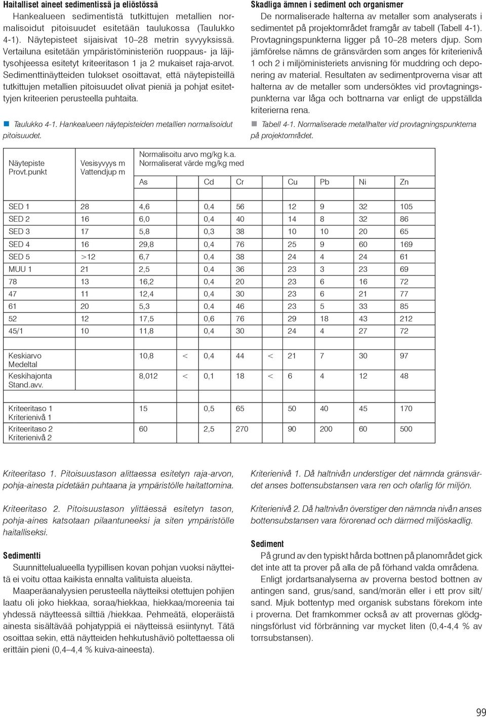 Sedimenttinäytteiden tulokset osoittavat, että näytepisteillä tutkittujen metallien pitoisuudet olivat pieniä ja pohjat esitettyjen kriteerien perusteella puhtaita. Taulukko 4 1.