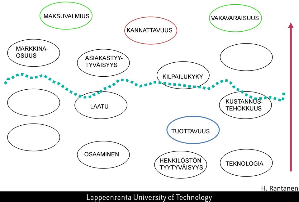 KILPAILUKYKY LAATU KUSTANNUS- TEHOKKUUS