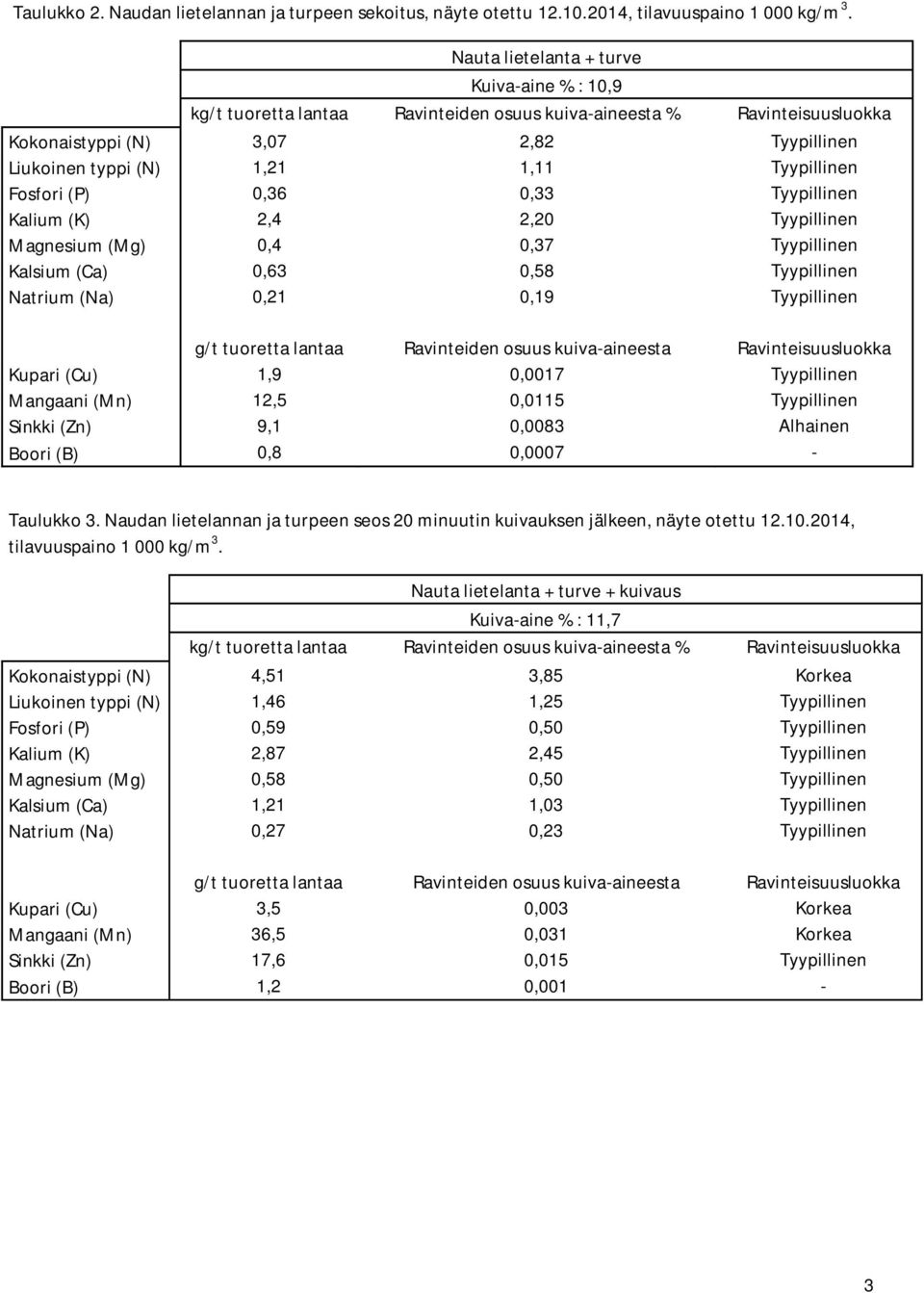 Magnesium (Mg) 0,4 0,37 Tyypillinen Kalsium (Ca) 0,63 0,58 Tyypillinen Natrium (Na) 0,21 0,19 Tyypillinen Kupari (Cu) 1,9 0,0017 Tyypillinen Mangaani (Mn) 12,5 0,0115 Tyypillinen Sinkki (Zn) 9,1