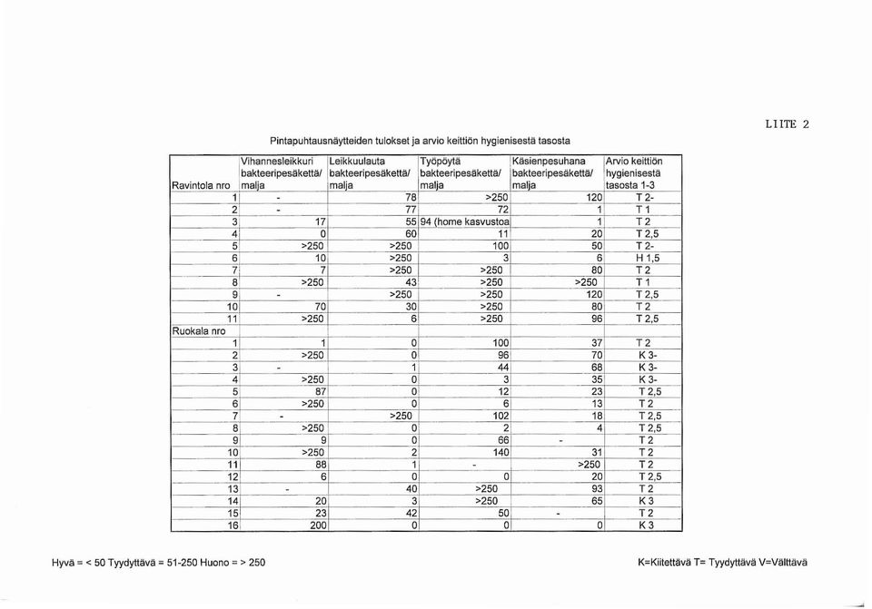100 50 T 2-6 101 >250 3 6 H 1,5 7 >250 >250 80 T2 >250 43 >250 >250 T 1 ~I 9 - >250 >250 120 T2,5 10 70 30 >250 80 T2 11 >250 6 >250 96 T2,5 Ruokala nro 1 1 0 100 37 T2 2 >250 0 96 70 K 3-3 - 1 44 68