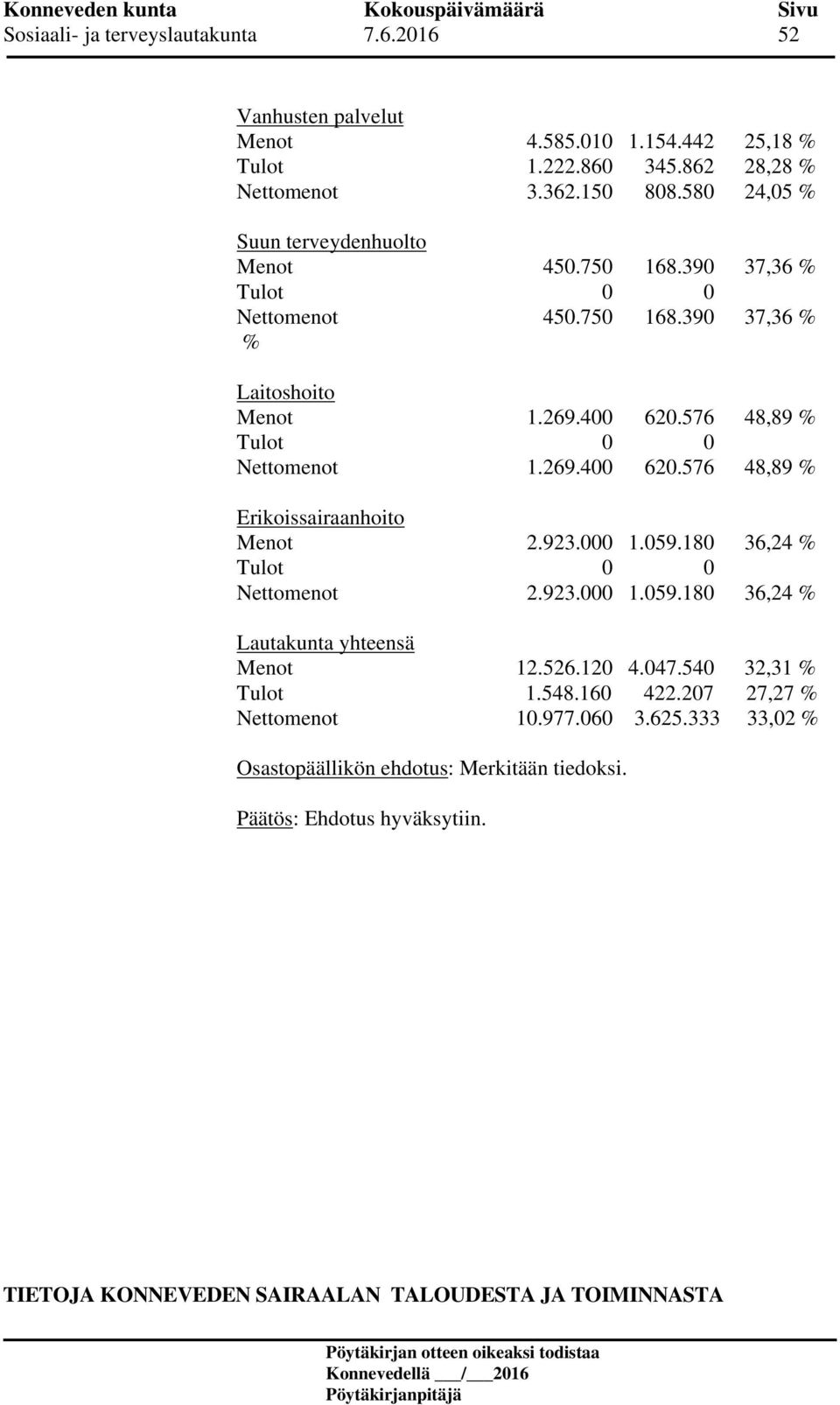 269.400 620.576 48,89 % Erikoissairaanhoito Menot 2.923.000 1.059.180 36,24 % Tulot 0 0 Nettomenot 2.923.000 1.059.180 36,24 % Lautakunta yhteensä Menot 12.526.120 4.047.