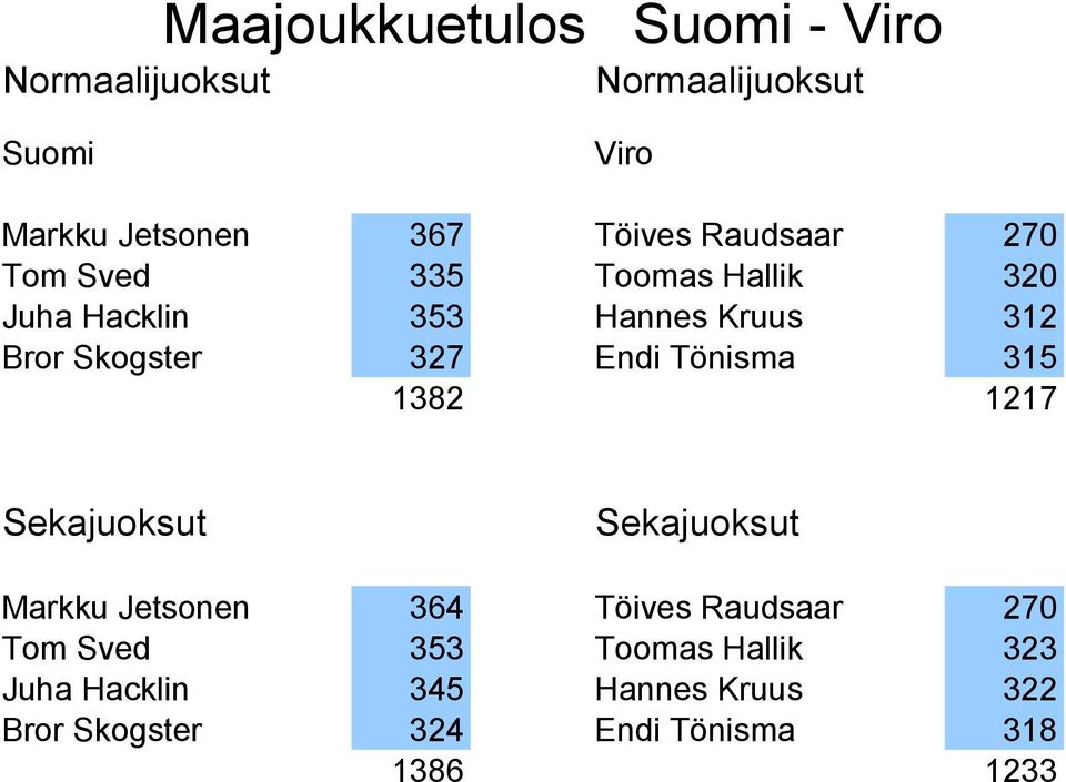 Tönisma 315 1382 1217 Markku Jetsonen 364 Töives Raudsaar 270 Tom Sved 353 Toomas