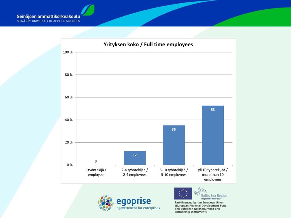 työntekijää / - employees 5-10 työntekijää / 5-10