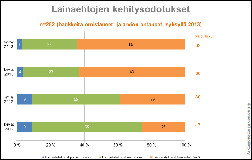 20 9 Lainarahoituksen kehitysodotukset Helsingin Sanomat kirjoittaa 26.2.2014, että korjausremonttia suunnitteleva asuntoosakeyhtiö on lähivuosina pulassa.