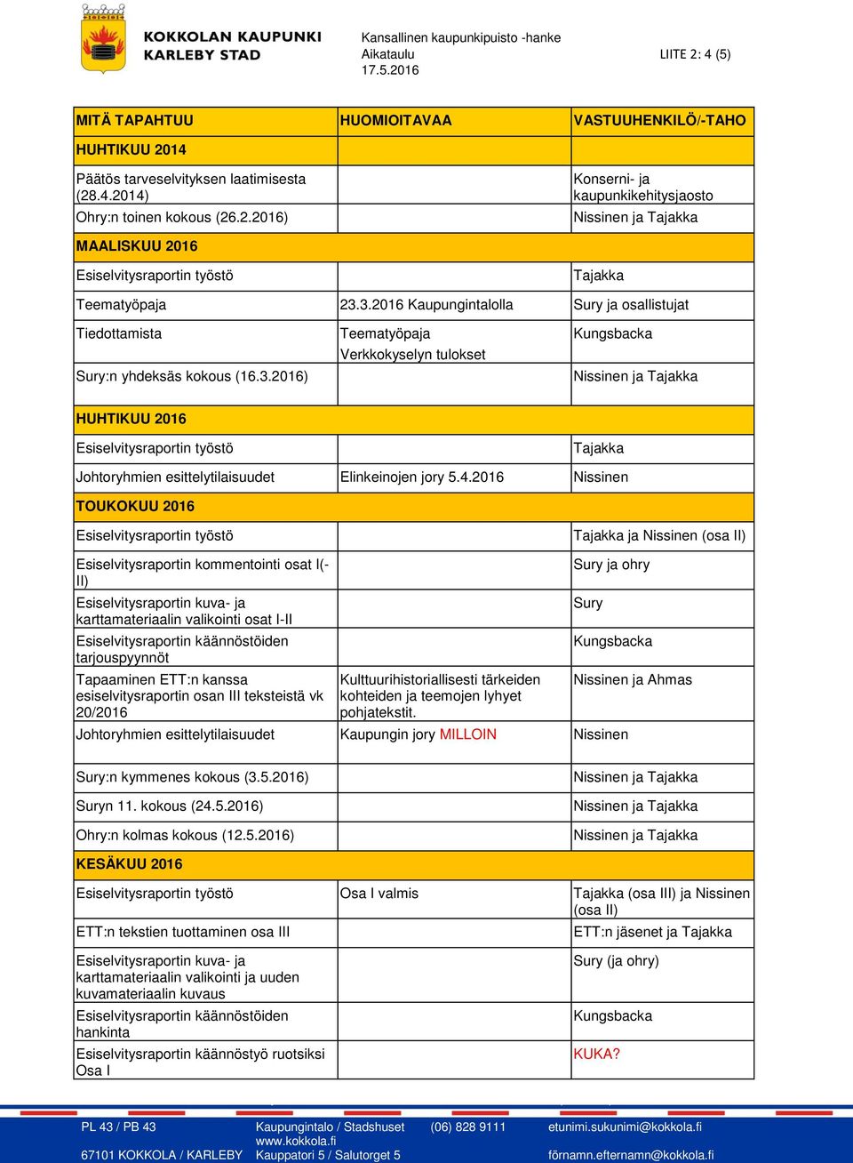 3.2016 Kaupungintalolla Sury ja osallistujat Tiedottamista Sury:n yhdeksäs kokous (16.3.2016) Teematyöpaja Verkkokyselyn tulokset HUHTIKUU 2016 Esiselvitysraportin työstö Tajakka Johtoryhmien esittelytilaisuudet Elinkeinojen jory 5.