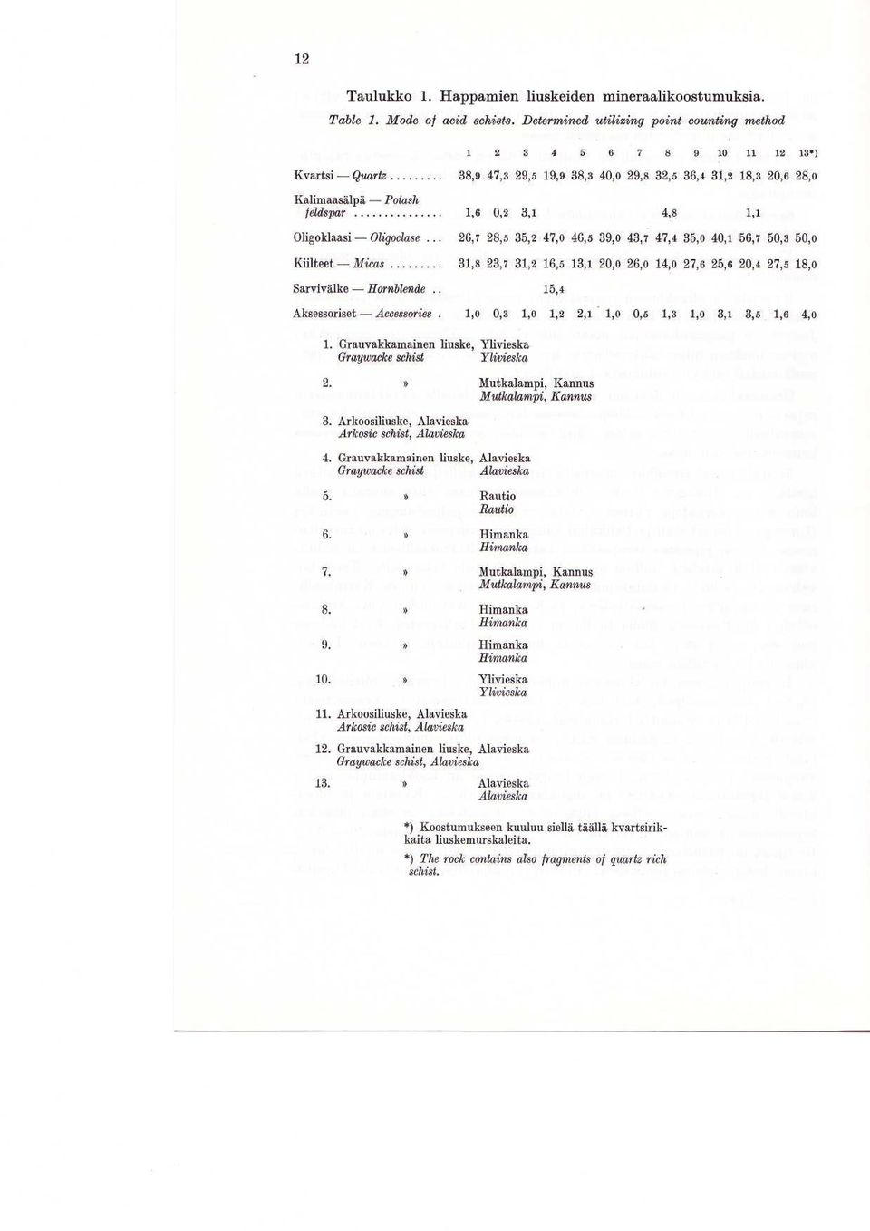 Grauvakkamainen liuske, Alavieska Graywacke schist Alavieska 5.» Rautio Rautio 6. Himanka Himanka 7.» Mutkalampi, Kannus Mutkalampi, Kannus 8.» Himanka Himanka 9.» Himanka Himanka 10.