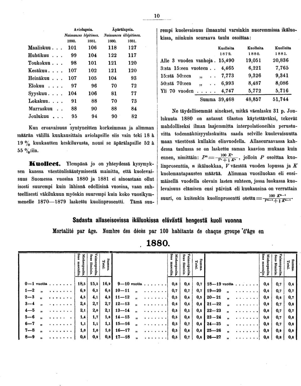 Ylempänä jo on yhteydessä kysymyksen kanssa väestönlsääntymsestä manttu, että kuolevasuus Suomessa vuosna 0 ja e anoastaan ollut sost suuremp kun lähnnä edellsnä vuosna, vaan suhteellsest väklukuun