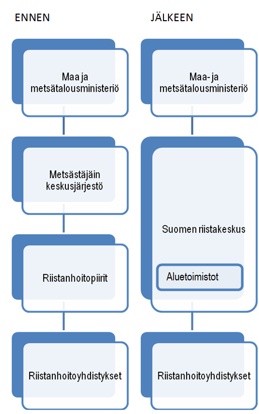 3 MUUTOKSIA HALLINTORAKENTEESSA Suomen riistakeskus aloitti toimintansa 1.3.2011. Hallituksen ehdotus eduskunnalle riistahallintolaiksi sisälsi muun muassa seuraavia kohtia.