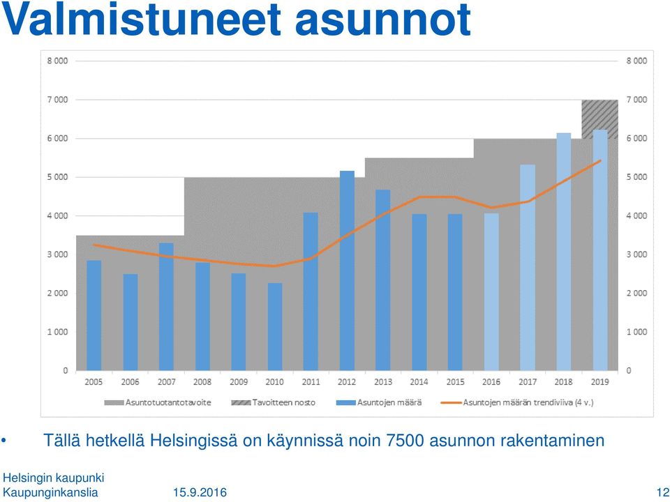 käynnissä noin 7500 asunnon