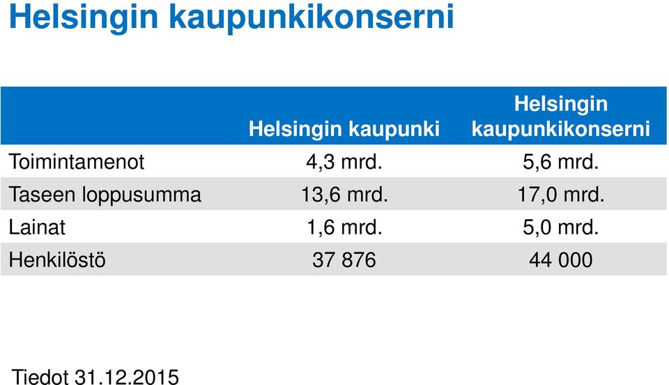 Taseen loppusumma 13,6 mrd. 17,0 mrd.