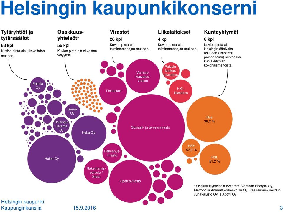 Varhaiskasvatusvirasto Palvelukeskusliikelaitos HKLliikelaitos Kuntayhtymät 6 kpl Kuvion pinta-ala Helsingin äänivaltaosuuden (ilmoitettu prosentteina) suhteessa kuntayhtymän kokonaismenoista.