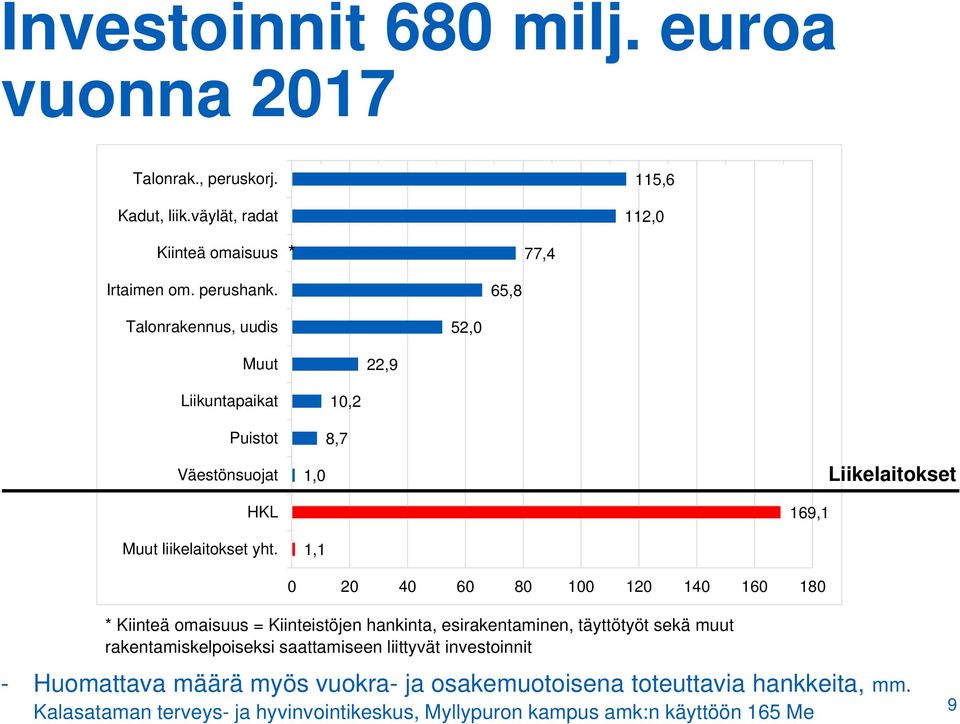 1,0 1,1 169,1 Liikelaitokset 0 20 40 60 80 100 120 140 160 180 * Kiinteä omaisuus = Kiinteistöjen hankinta, esirakentaminen, täyttötyöt sekä muut