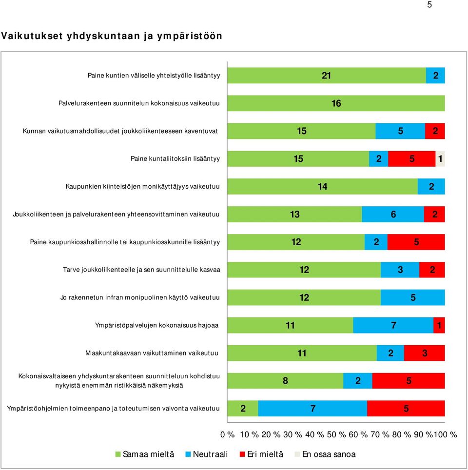 kaupunkiosakunnille lisääntyy Tarve joukkoliikenteelle ja sen suunnittelulle kasvaa Jo rakennetun infran monipuolinen käyttö vaikeutuu Ympäristöpalvelujen kokonaisuus hajoaa Maakuntakaavaan