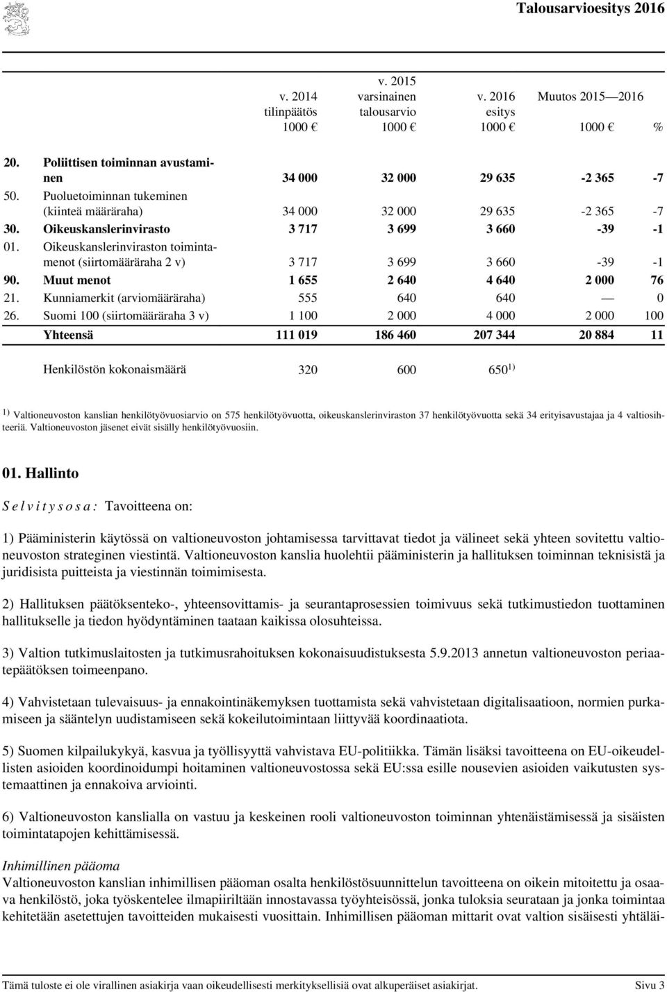 Oikeuskanslerinviraston toimintamenot (siirtomääräraha 2 v) 3 717 3 699 3 660-39 -1 90. Muut menot 1 655 2 640 4 640 2 000 76 21. Kunniamerkit (määräraha) 555 640 640 0 26.