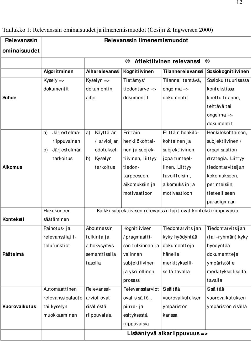 dokumentin tiedontarve => aihe dokumentit a) Käyttäjän Erittäin / arvioijan henkilökohtainen ja subjek- odotukset b) Kyselyn tiivinen, liittyy tarkoitus tiedontarpeeseen, aikomuksiin ja motivaatioon