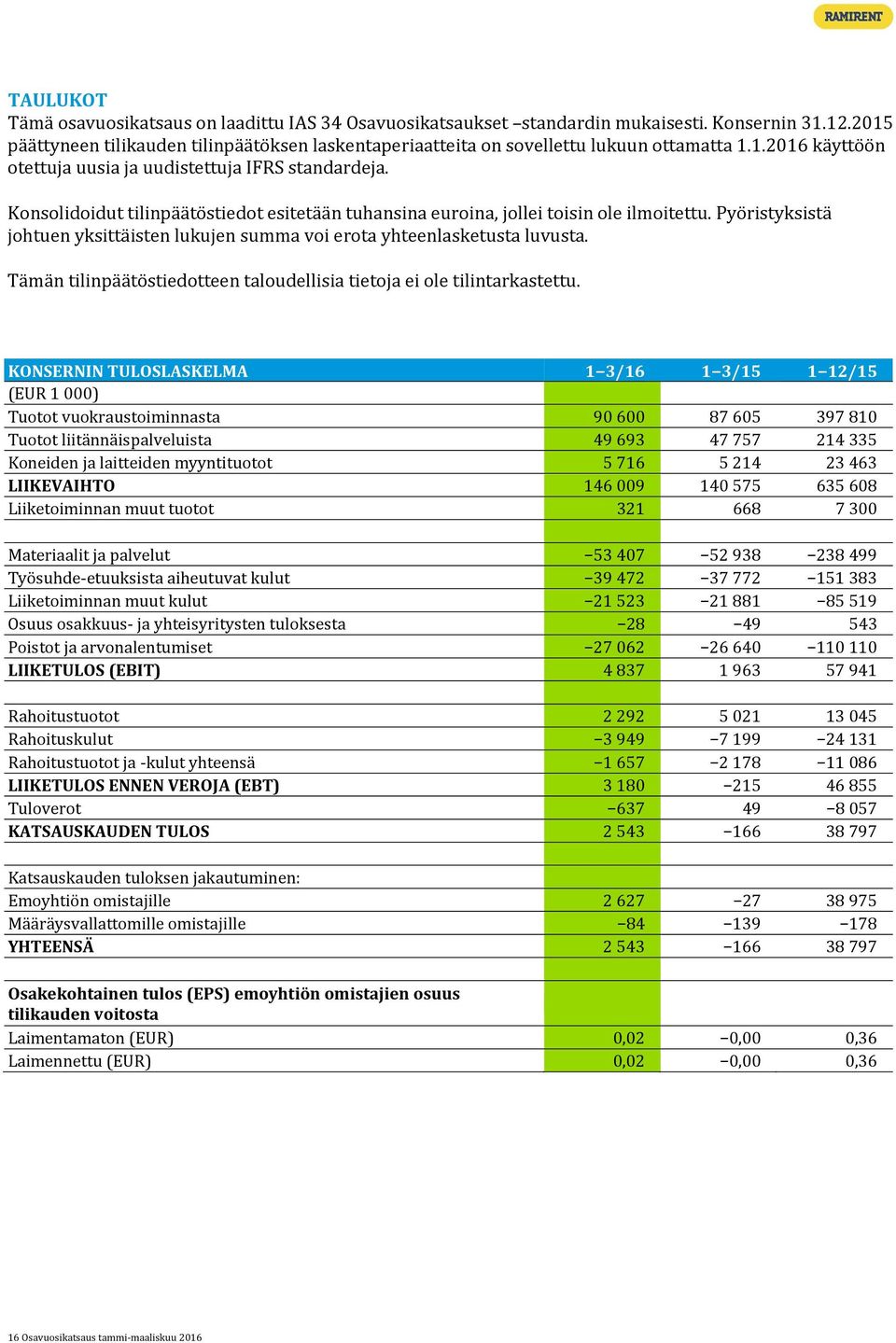 Konsolidoidut tilinpäätöstiedot esitetään tuhansina euroina, jollei toisin ole ilmoitettu. Pyöristyksistä johtuen yksittäisten lukujen summa voi erota yhteenlasketusta luvusta.