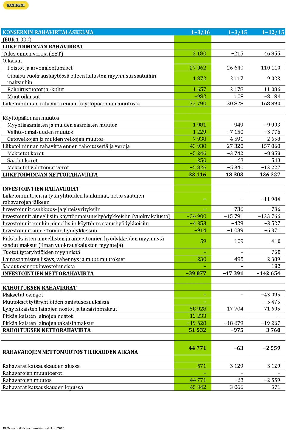 muutosta 32 790 30 828 168 890 Käyttöpääoman muutos Myyntisaamisten ja muiden saamisten muutos 1 981 949 9 903 Vaihto-omaisuuden muutos 1 229 7 150 3 776 Ostovelkojen ja muiden velkojen muutos 7 938