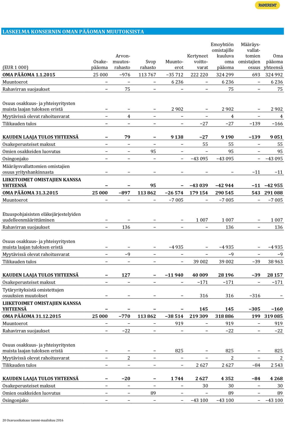 1.2015 25 000 976 113 767 35 712 222 220 324 299 693 324 992 Muuntoerot 6 236 6 236 6 236 Rahavirran suojaukset 75 75 75 Osuus osakkuus- ja yhteisyritysten muista laajan tuloksen eristä 2 902 2 902 2