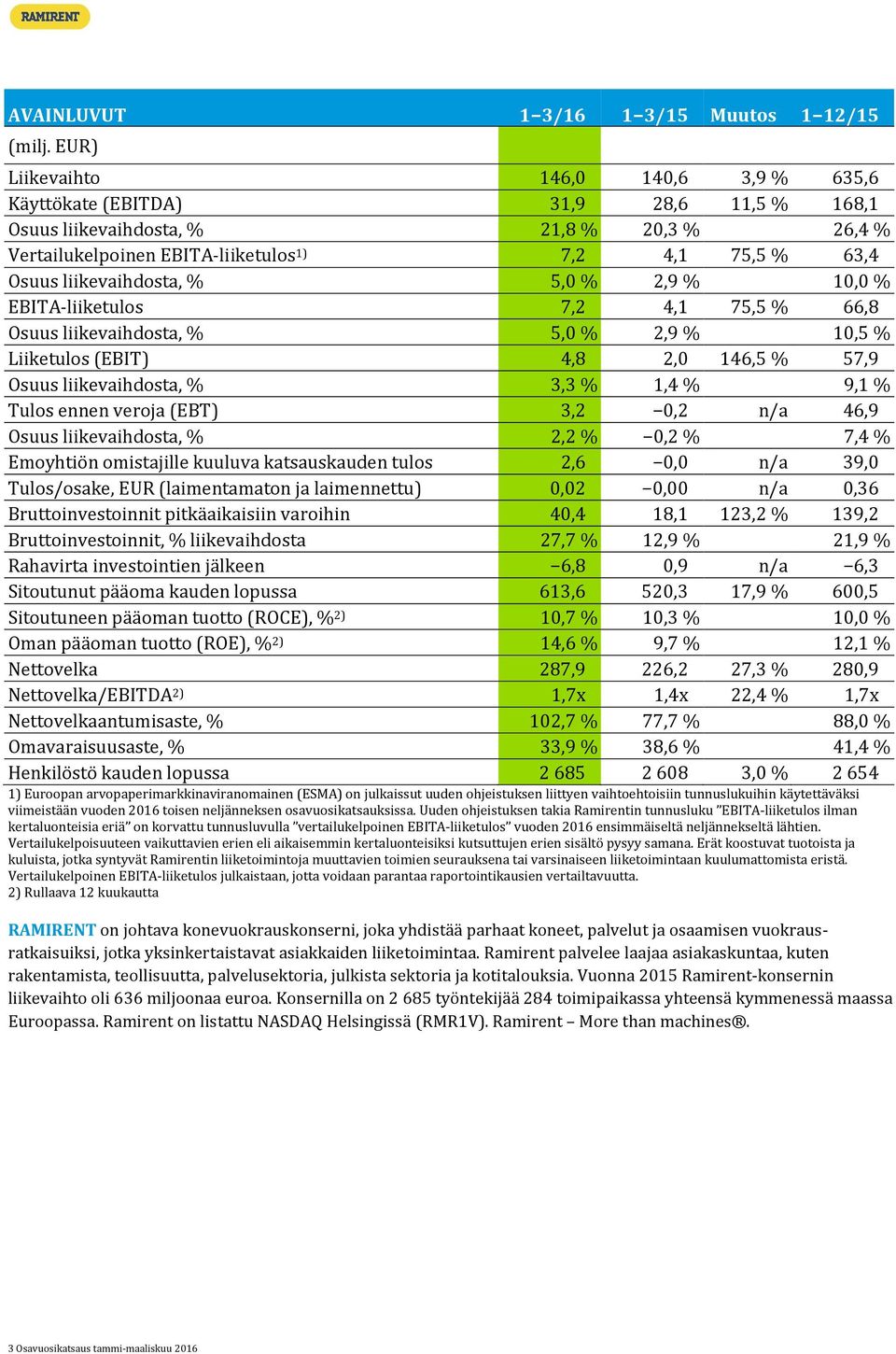 liikevaihdosta, % 3,3 % 1,4 % 9,1 % Tulos ennen veroja (EBT) 3,2 0,2 n/a 46,9 Osuus liikevaihdosta, % 2,2 % 0,2 % 7,4 % Emoyhtiön omistajille kuuluva katsauskauden tulos 2,6 0,0 n/a 39,0 Tulos/osake,