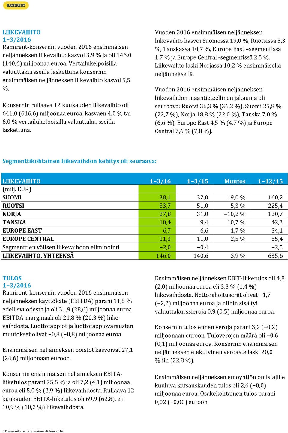 Konsernin rullaava 12 kuukauden liikevaihto oli 641,0 (616,6) miljoonaa euroa, kasvaen 4,0 % tai 6,0 % vertailukelpoisilla valuuttakursseilla laskettuna.