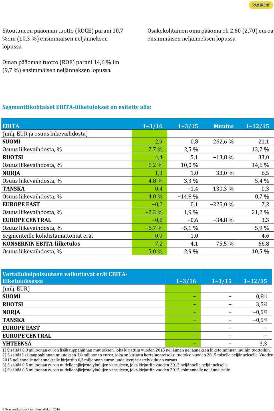 EUR ja osuus liikevaihdosta) SUOMI 2,9 0,8 262,6 % 21,1 Osuus liikevaihdosta, % 7,7 % 2,5 % 13,2 % RUOTSI 4,4 5,1 13,8 % 33,0 Osuus liikevaihdosta, % 8,2 % 10,0 % 14,6 % NORJA 1,3 1,0 33,0 % 6,5