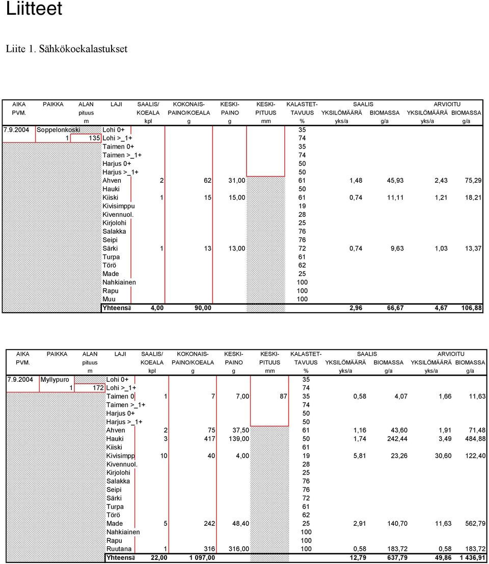 2004 Soppelonkoski Lohi 0+ 35 1 135 Lohi >_1+ 74 Taimen 0+ 35 Taimen >_1+ 74 Harjus 0+ 50 Harjus >_1+ 50 Ahven 2 62 31,00 61 1,48 45,93 2,43 75,29 Hauki 50 Kiiski 1 15 15,00 61 0,74 11,11 1,21 18,21