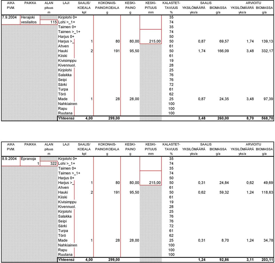 2004 Herajoki Kirjolohi 0+ 35 vesilaitos 115 Lohi >_1+ 74 Taimen 0+ 35 Taimen >_1+ 74 Harjus 0+ 50 Harjus >_ 1 80 80,00 215,00 50 0,87 69,57 1,74 139,13 Ahven 61 Hauki 2 191 95,50 50 1,74 166,09 3,48