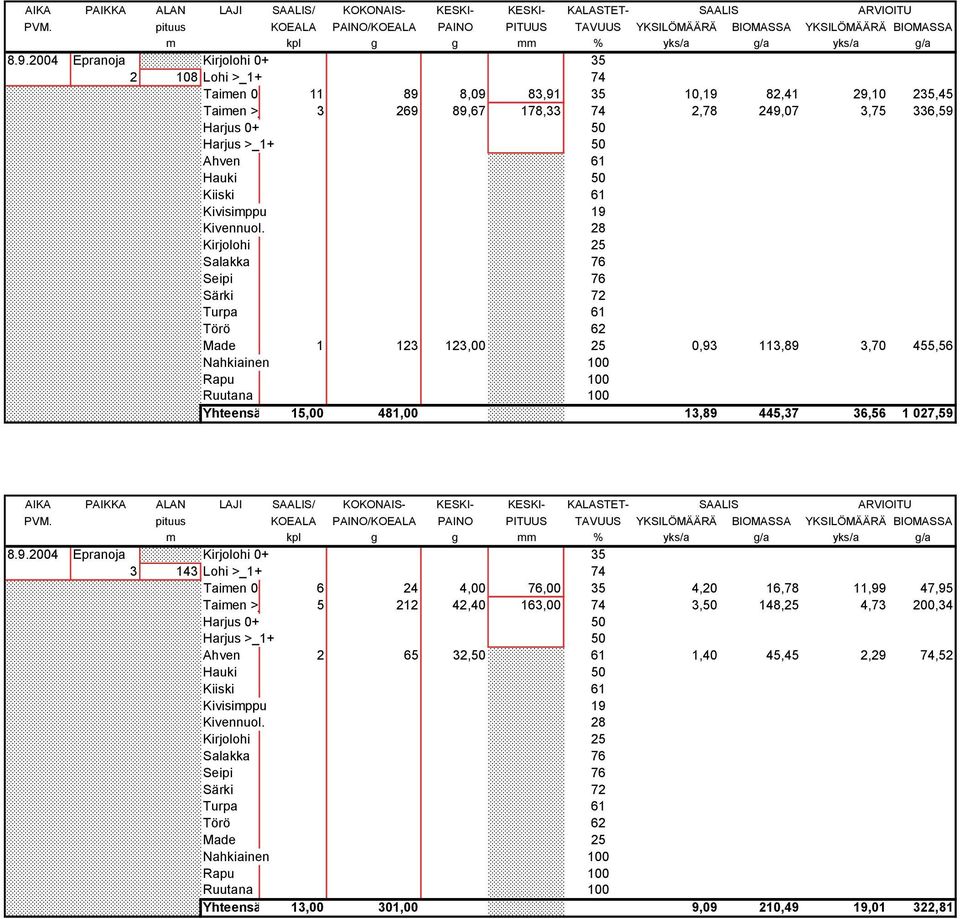 2004 Epranoja Kirjolohi 0+ 35 2 108 Lohi >_1+ 74 Taimen 0+ 11 89 8,09 83,91 35 10,19 82,41 29,10 235,45 Taimen >_ 3 269 89,67 178,33 74 2,78 249,07 3,75 336,59 Harjus 0+ 50 Harjus >_1+ 50 Ahven 61