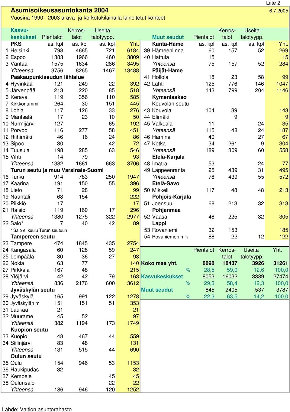 Kanta-Häme as. kpl as. kpl as. kpl Yht.