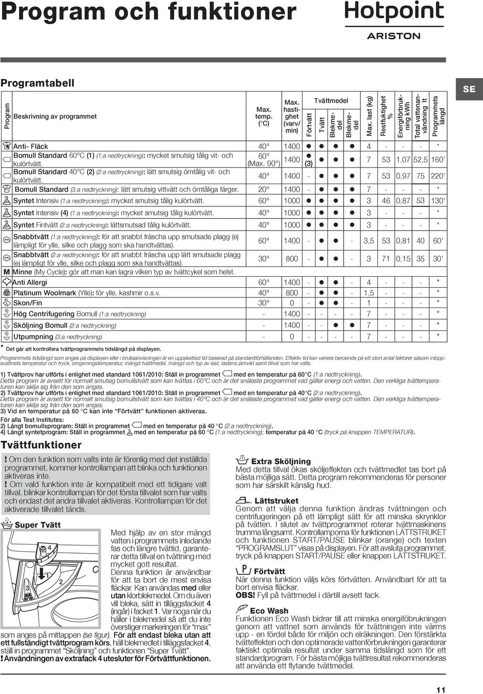 som har valts. 1) Tvättprov har utförts i enlighet med standard 1061/2010: Ställ in programmet med en temperatur på 60 C (1:a nedtryckning).