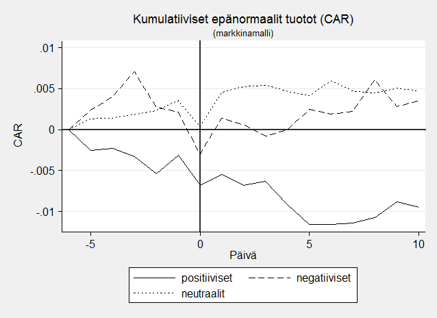 56 Kuvio 3: Kumulatiiviset epänormaalit tuotot (markkinamalli). Keskiarvotuottomallin avulla päädyttiin vastaavanlaisiin tuloksiin.