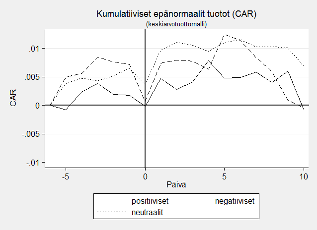 57 POSITIIVISET (KESKIARVOTUOTTOMALLI) ar päivä p-arvo n std CAR -0.00079-5 0.7907 76 0.0258528-0.00079 0.0031348-4 0.2811 76 0.0251721 0.002345 0.0015294-3 0.589 76 0.0245734 0.003874-0.0019043-2 0.