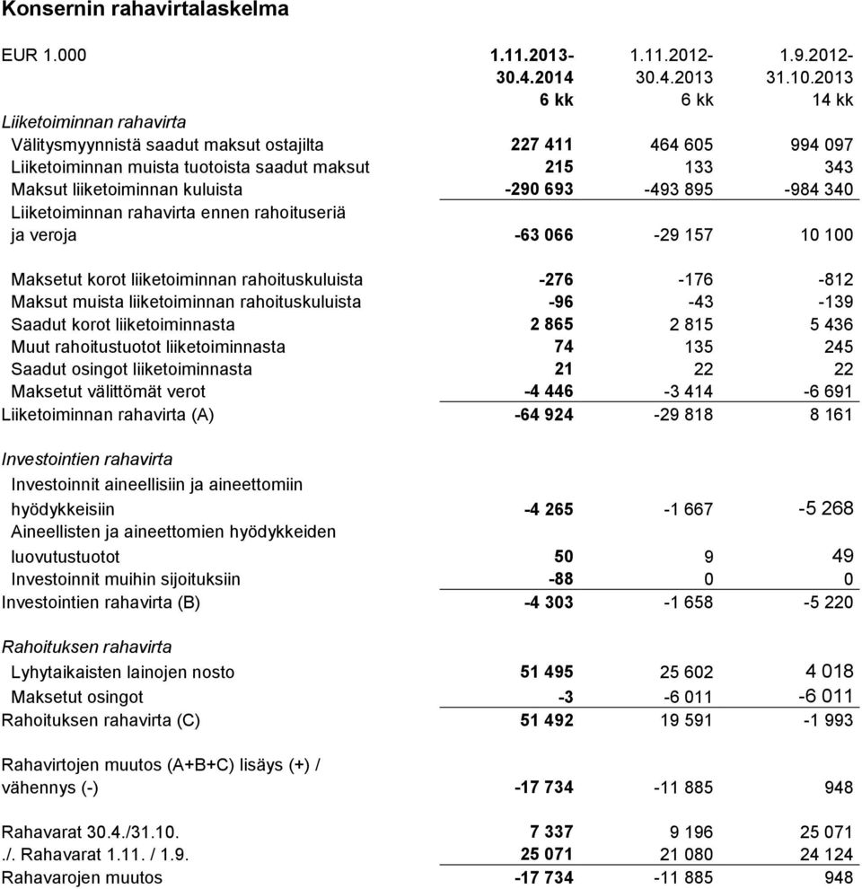 -290 693-493 895-984 340 Liiketoiminnan rahavirta ennen rahoituseriä ja veroja -63 066-29 157 10 100 Maksetut korot liiketoiminnan rahoituskuluista -276-176 -812 Maksut muista liiketoiminnan