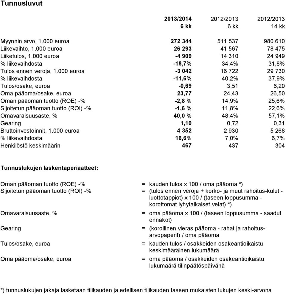 000 euroa -3 042 16 722 29 730 % liikevaihdosta -11,6% 40,2% 37,9% Tulos/osake, euroa -0,69 3,51 6,20 Oma pääoma/osake, euroa 23,77 24,43 26,50 Oman pääoman tuotto (ROE) -% -2,8 % 14,9% 25,6%