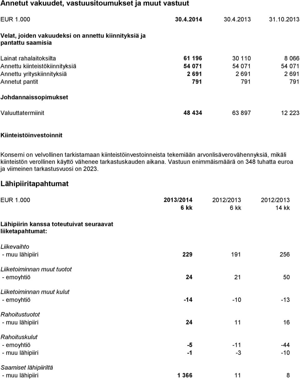 691 2 691 2 691 Annetut pantit 791 791 791 Johdannaissopimukset Valuuttatermiinit 48 434 63 897 12 223 Kiinteistöinvestoinnit Konserni on velvollinen tarkistamaan kiinteistöinvestoinneista tekemiään