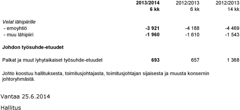 lyhytaikaiset työsuhde-etuudet 693 657 1 368 Johto koostuu hallituksesta,