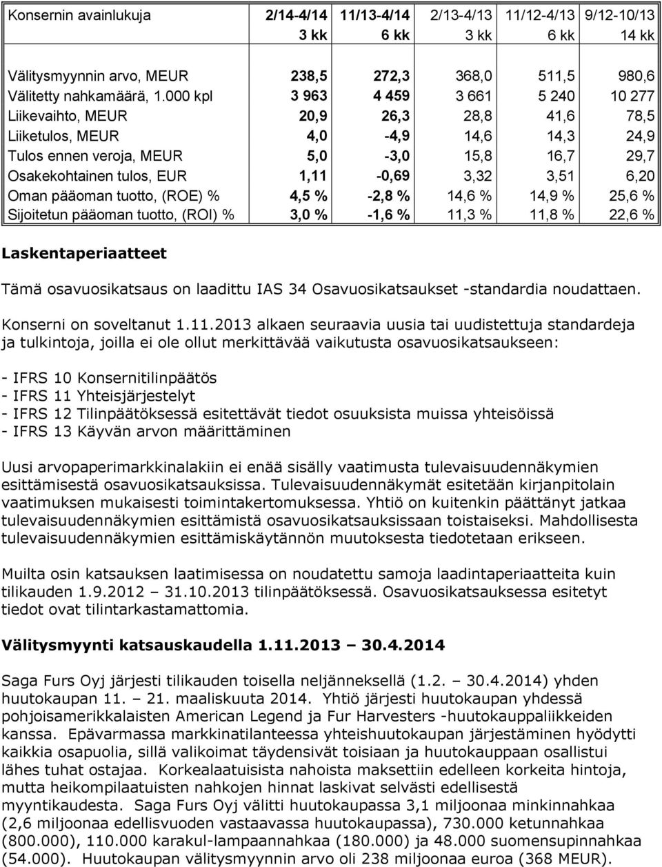 1,11-0,69 3,32 3,51 6,20 Oman pääoman tuotto, (ROE) % 4,5 % -2,8 % 14,6 % 14,9 % 25,6 % Sijoitetun pääoman tuotto, (ROI) % 3,0 % -1,6 % 11,3 % 11,8 % 22,6 % Laskentaperiaatteet Tämä osavuosikatsaus