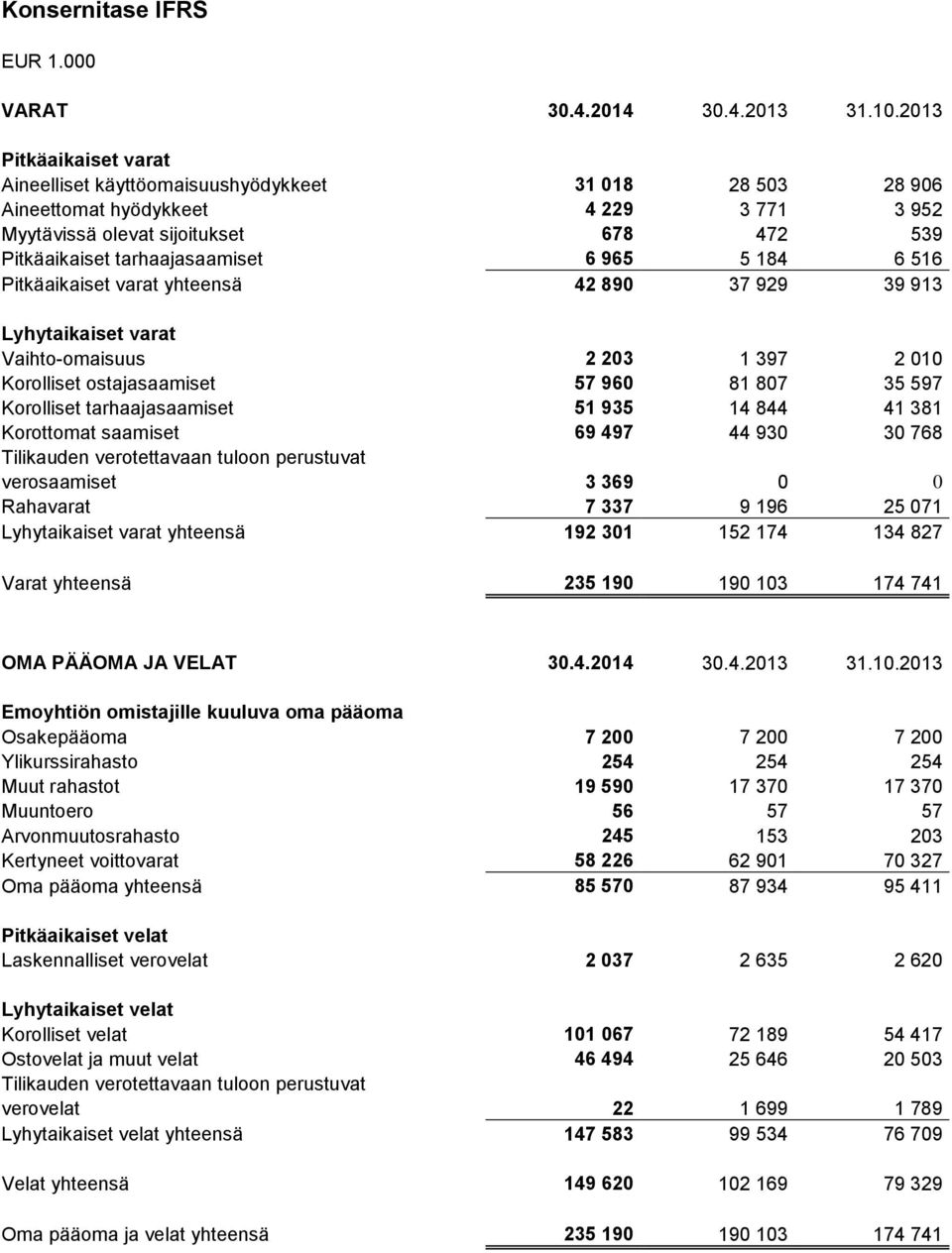 965 5 184 6 516 Pitkäaikaiset varat yhteensä 42 890 37 929 39 913 Lyhytaikaiset varat Vaihto-omaisuus 2 203 1 397 2 010 Korolliset ostajasaamiset 57 960 81 807 35 597 Korolliset tarhaajasaamiset 51