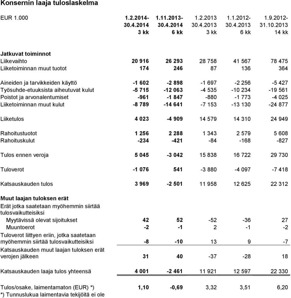 256-5 427 Työsuhde-etuuksista aiheutuvat kulut -5 715-12 063-4 535-10 234-19 561 Poistot ja arvonalentumiset -961-1 847-880 -1 773-4 025 Liiketoiminnan muut kulut -8 789-14 641-7 153-13 130-24 877