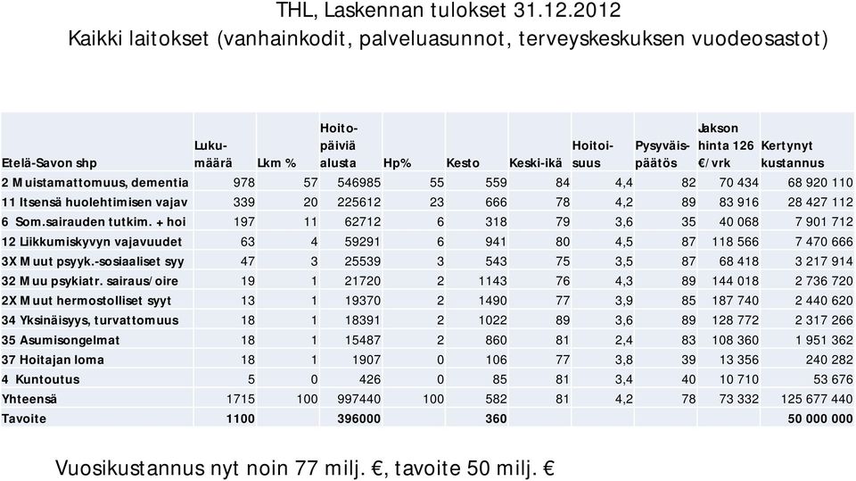 Pysyväispäätös Kertynyt kustannus 2 Muistamattomuus, dementia 978 57 546985 55 559 84 4,4 82 70 434 68 920 110 11 Itsensä huolehtimisen vajav 339 20 225612 23 666 78 4,2 89 83 916 28 427 112 6 Som.