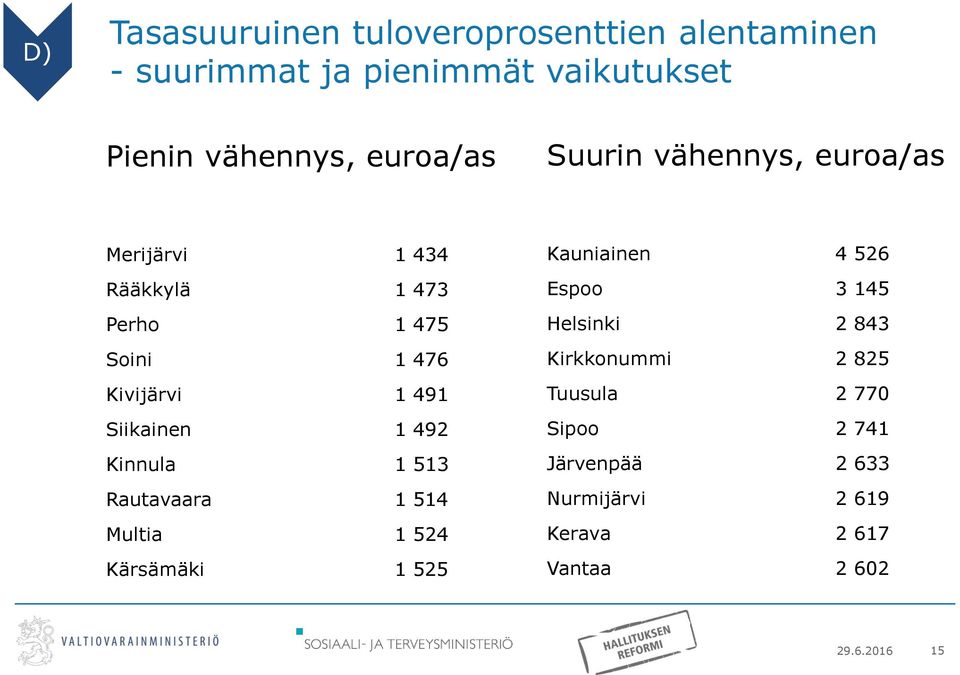 Siikainen 1 492 Kinnula 1 513 Rautavaara 1 514 Multia 1 524 Kärsämäki 1 525 Kauniainen 4 526 Espoo 3 145