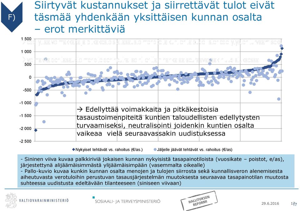 rahoitus ( /as.) Jäljelle jäävät tehtävät vs.