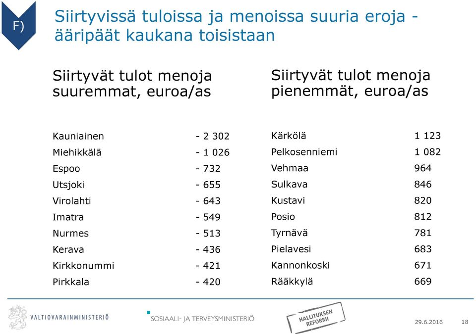 Virolahti - 643 Imatra - 549 Nurmes - 513 Kerava - 436 Kirkkonummi - 421 Pirkkala - 420 Kärkölä 1 123 Pelkosenniemi