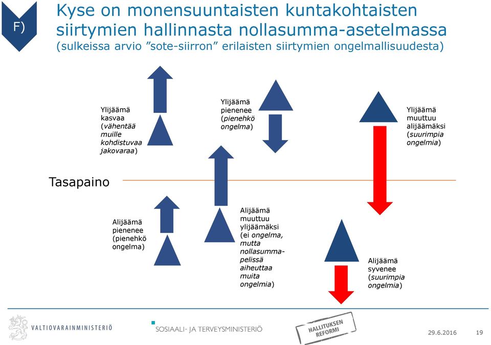 (pienehkö ongelma) Ylijäämä muuttuu alijäämäksi (suurimpia ongelmia) Tasapaino Alijäämä pienenee (pienehkö ongelma)