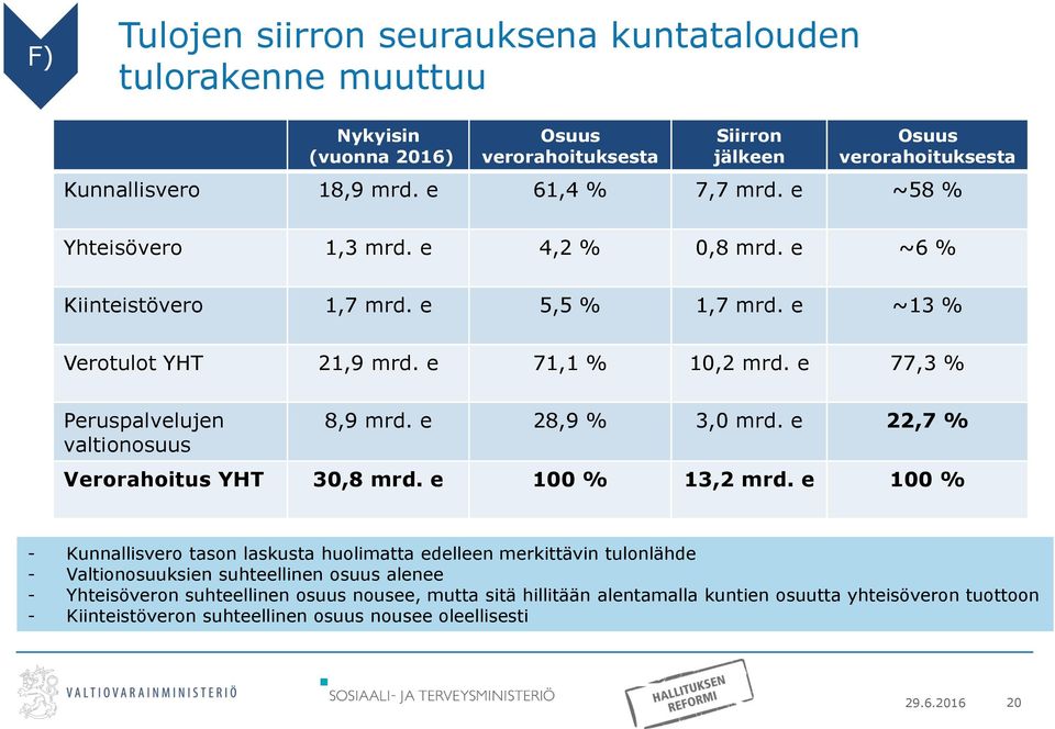 e 77,3 % Peruspalvelujen valtionosuus 8,9 mrd. e 28,9 % 3,0 mrd. e 22,7 % Verorahoitus YHT 30,8 mrd. e 100 % 13,2 mrd.